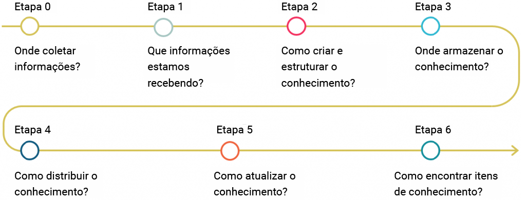 Fluxo da estrutura cognitiva